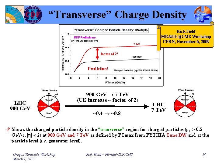 “Transverse” Charge Density Rick Field MB&UE@CMS Workshop CERN, November 6, 2009 factor of 2!