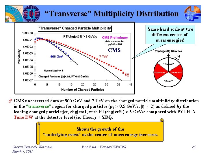 “Transverse” Multiplicity Distribution Same hard scale at two different center-ofmass energies! CMS Æ CMS