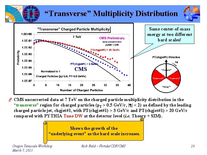 “Transverse” Multiplicity Distribution Same center-of-mass energy at two different hard scales! CMS Æ CMS