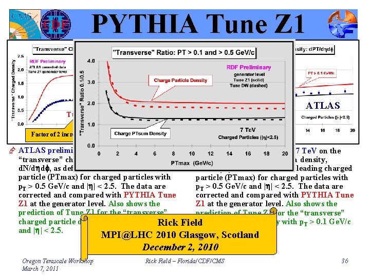 PYTHIA Tune Z 1 ATLAS Tune Z 1 Factor of 2 increase! Æ ATLAS