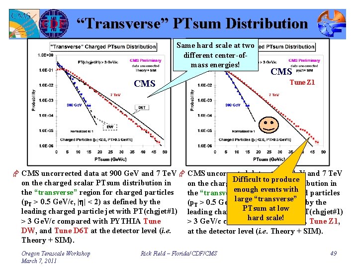 “Transverse” PTsum Distribution Same hard scale at two different center-ofmass energies! CMS Tune Z