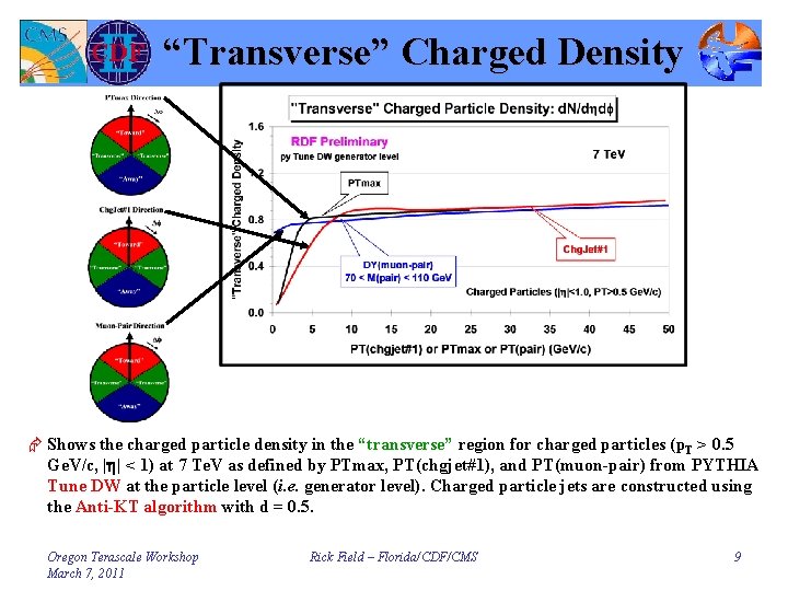 “Transverse” Charged Density Æ Shows the charged particle density in the “transverse” region for