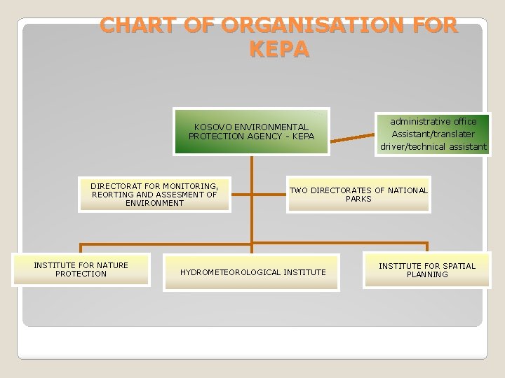 CHART OF ORGANISATION FOR KEPA KOSOVO ENVIRONMENTAL PROTECTION AGENCY - KEPA DIRECTORAT FOR MONITORING,