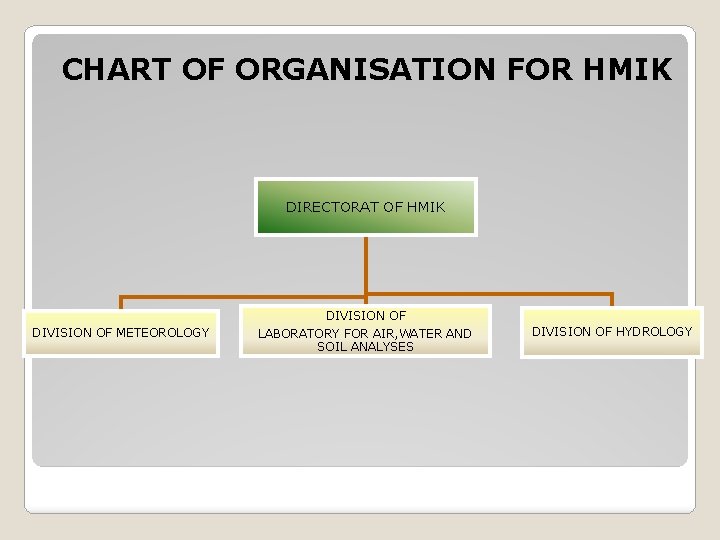 CHART OF ORGANISATION FOR HMIK DIRECTORAT OF HMIK DIVISION OF METEOROLOGY DIVISION OF LABORATORY