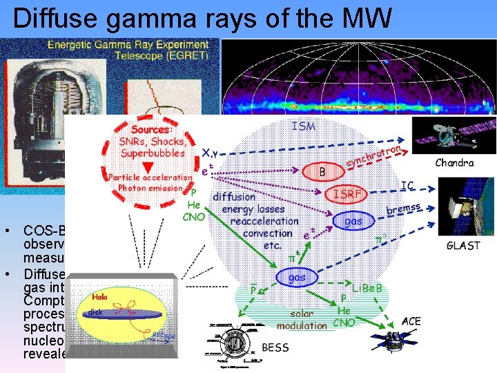 Diffuse gamma rays of the MW • COS-B and EGRET (20 ke. V~30 Ge.