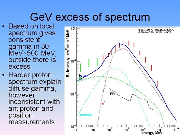 Ge. V excess of spectrum • Based on local spectrum gives consistent gamma in