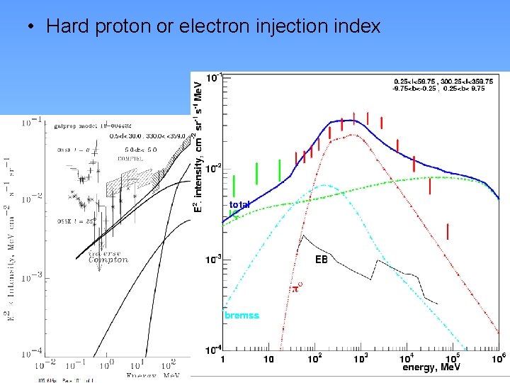  • Hard proton or electron injection index 