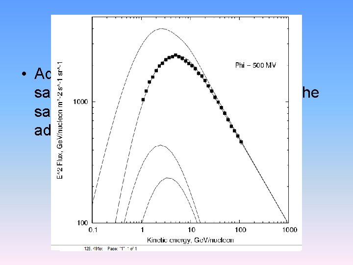 Calculate cosmic rays • Adjust the propagation parameter to satisfy all the observation data