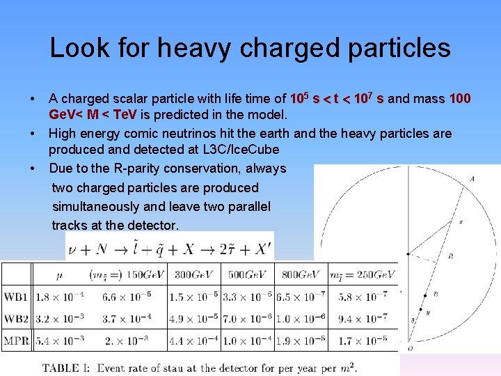 Look for heavy charged particles • • • A charged scalar particle with life