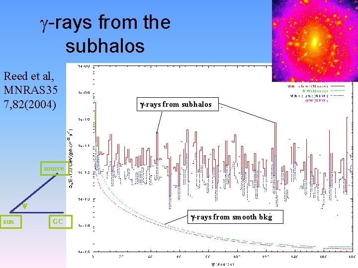 g-rays from the subhalos Reed et al, MNRAS 35 7, 82(2004) g-rays from subhalos