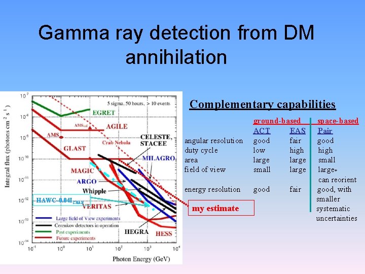 Gamma ray detection from DM annihilation Complementary capabilities HAWC~0. 04 ICRAB angular resolution duty