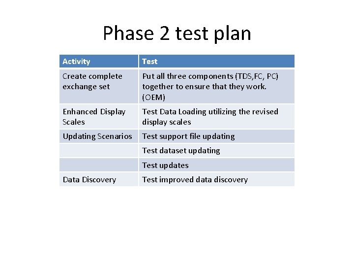 Phase 2 test plan Activity Test Create complete exchange set Put all three components