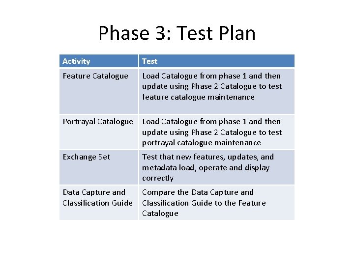 Phase 3: Test Plan Activity Test Feature Catalogue Load Catalogue from phase 1 and