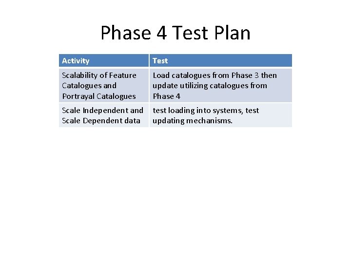 Phase 4 Test Plan Activity Test Scalability of Feature Catalogues and Portrayal Catalogues Load