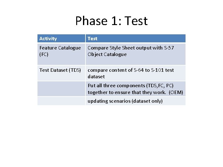 Phase 1: Test Activity Test Feature Catalogue (FC) Compare Style Sheet output with S-57