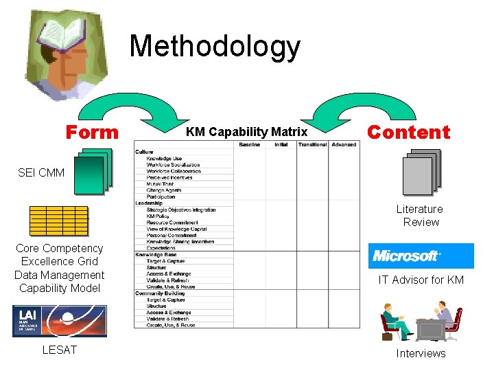 Methodology Form KM Capability Matrix Content SEI CMM Literature Review Core Competency Excellence Grid Methodology Form KM Capability Matrix Content SEI CMM Literature Review Core Competency Excellence Grid