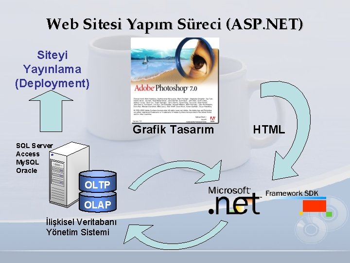Web Sitesi Yapım Süreci (ASP. NET) Siteyi Yayınlama (Deployment) Grafik Tasarım SQL Server Access