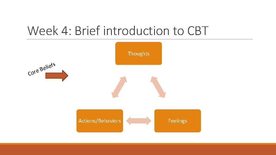 Week 4: Brief introduction to CBT Thoughts e Cor fs e i l Be