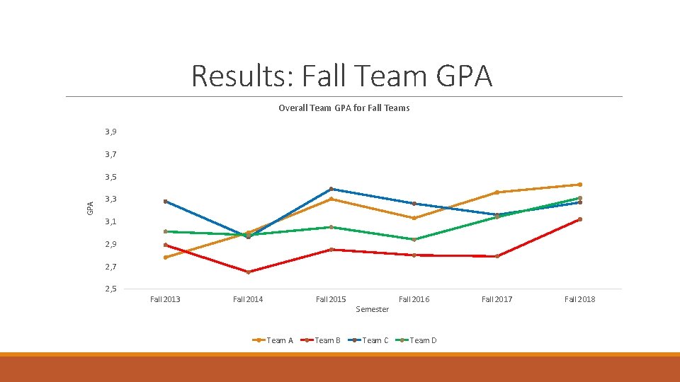 Results: Fall Team GPA Overall Team GPA for Fall Teams 3, 9 3, 7