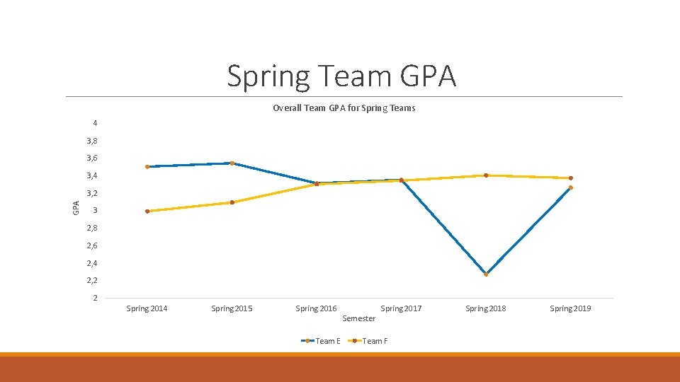 Spring Team GPA Overall Team GPA for Spring Teams 4 3, 8 3, 6