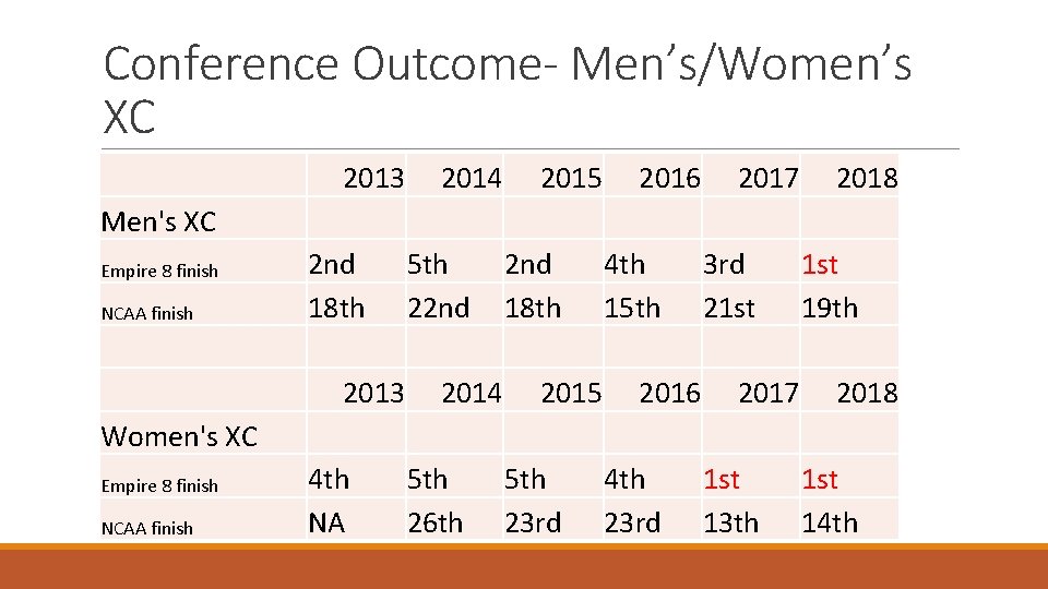 Conference Outcome- Men’s/Women’s XC 2013 2014 2015 2016 2017 2018 Men's XC Empire 8