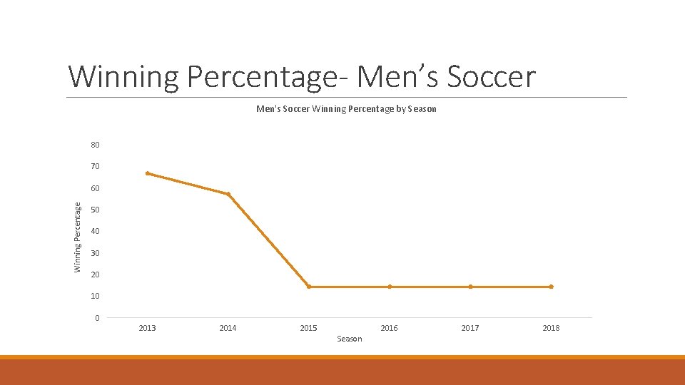 Winning Percentage- Men’s Soccer Men's Soccer Winning Percentage by Season 80 70 Winning Percentage