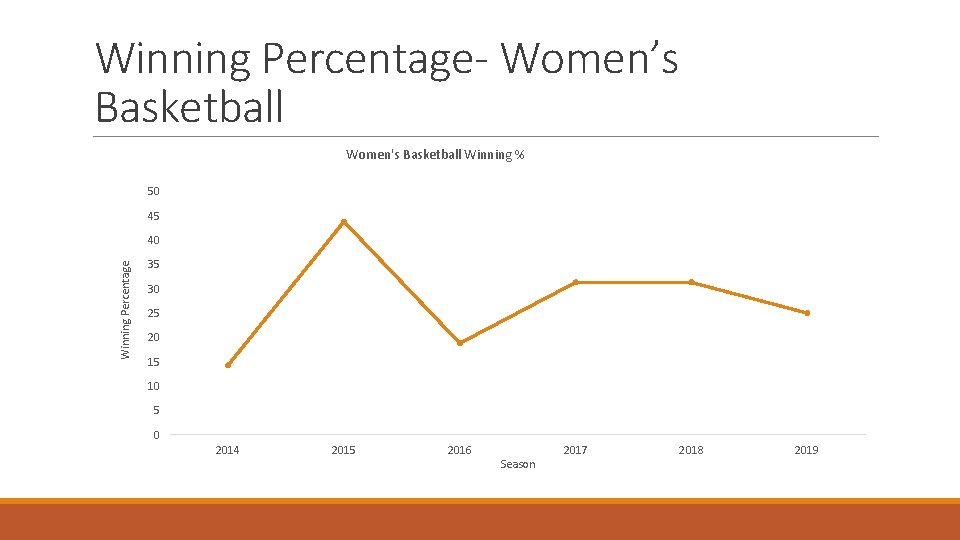 Winning Percentage- Women’s Basketball Women's Basketball Winning % 50 45 Winning Percentage 40 35
