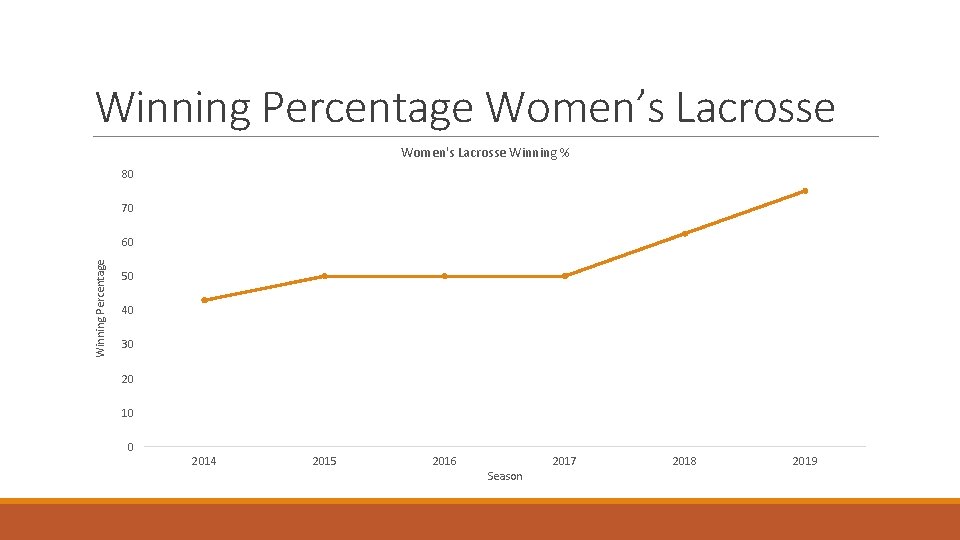 Winning Percentage Women’s Lacrosse Women's Lacrosse Winning % 80 70 Winning Percentage 60 50