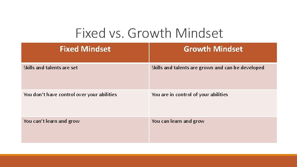 Fixed vs. Growth Mindset Fixed Mindset Growth Mindset Skills and talents are grown and