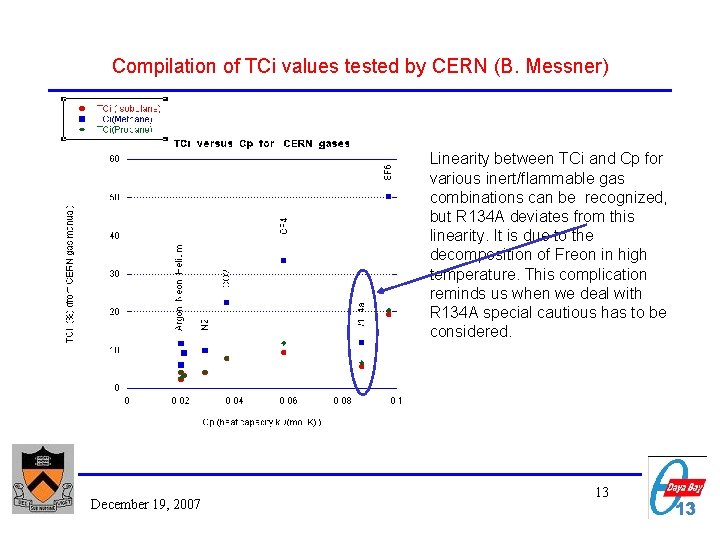 Compilation of TCi values tested by CERN (B. Messner) Linearity between TCi and Cp