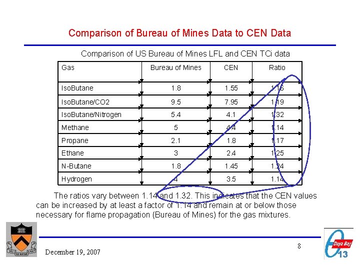 Comparison of Bureau of Mines Data to CEN Data Comparison of US Bureau of