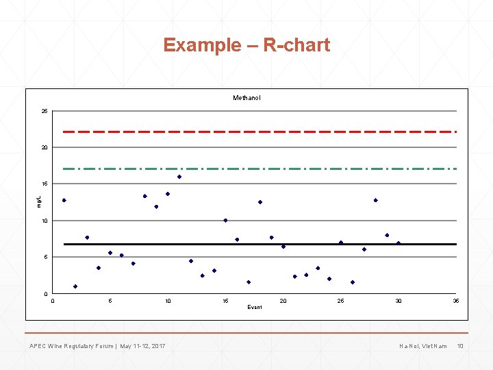 Example – R-chart Methanol 25 20 mg/L 15 10 5 0 0 5 10 Example – R-chart Methanol 25 20 mg/L 15 10 5 0 0 5 10