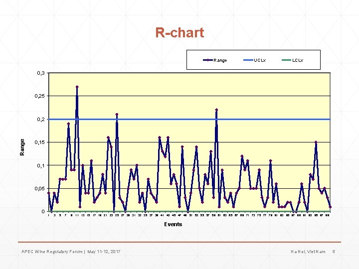 R-chart Range UCLx LCLx 0, 3 0, 25 Range 0, 2 0, 15 0, R-chart Range UCLx LCLx 0, 3 0, 25 Range 0, 2 0, 15 0,