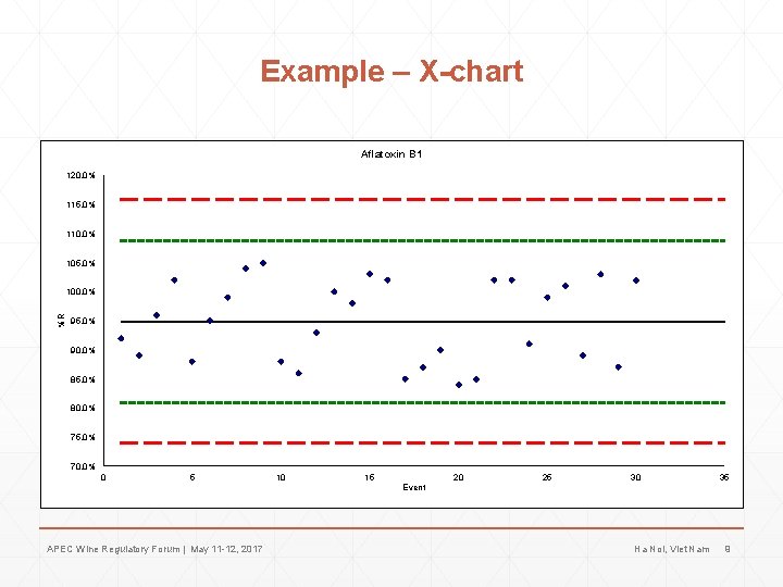 Example – X-chart Aflatoxin B 1 120, 0% 115, 0% 110, 0% 105, 0% Example – X-chart Aflatoxin B 1 120, 0% 115, 0% 110, 0% 105, 0%