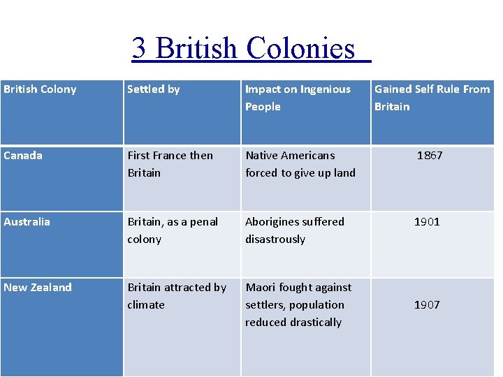3 British Colonies British Colony Settled by Impact on Ingenious People Gained Self Rule