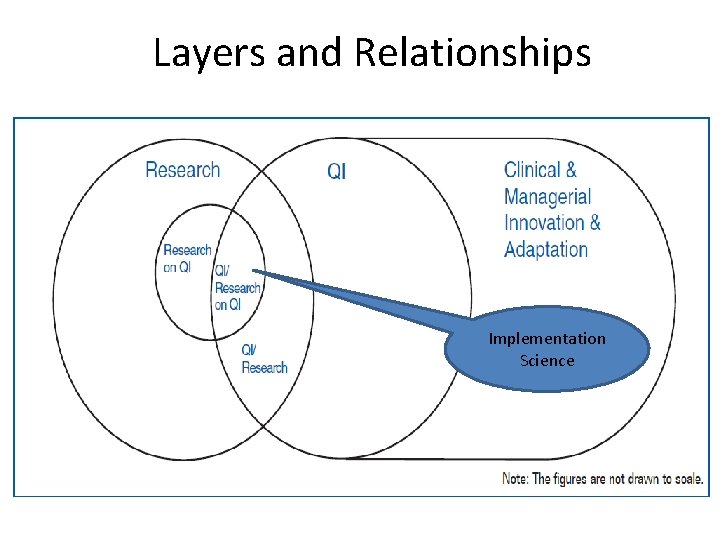 Layers and Relationships Implementation Science 