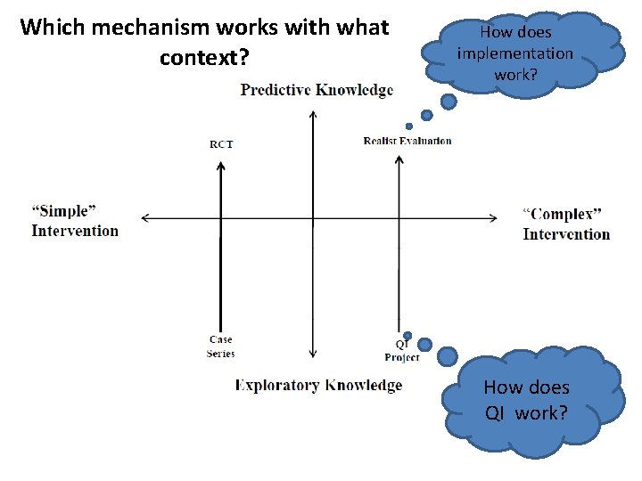 Which mechanism works with what context? How does implementation work? How does QI work?