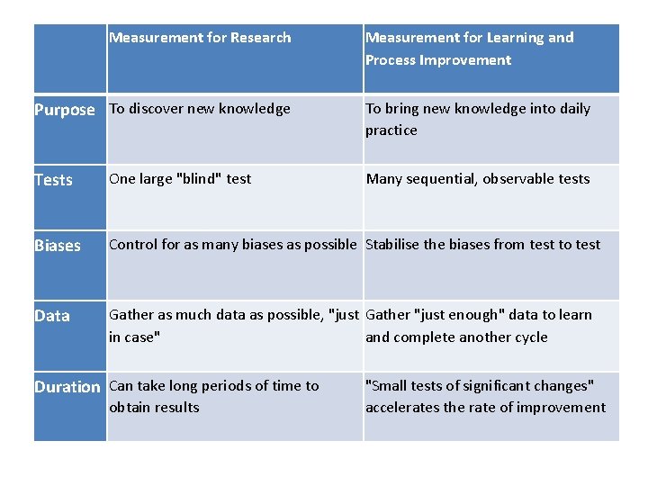 Measurement for Research Purpose To discover new knowledge Measurement for Learning and Process Improvement