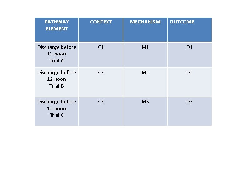 PATHWAY ELEMENT CONTEXT MECHANISM OUTCOME Discharge before 12 noon Trial A C 1 M