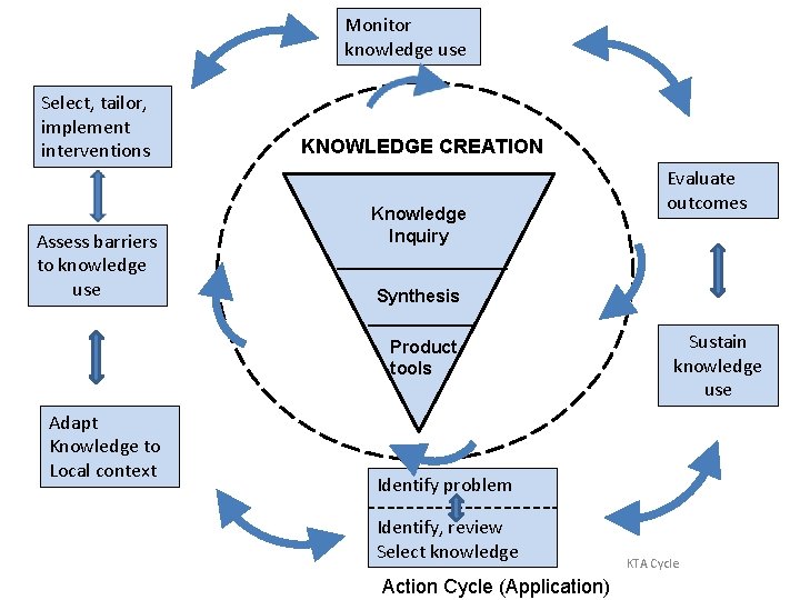 Monitor knowledge use Select, tailor, implement interventions Assess barriers to knowledge use KNOWLEDGE CREATION