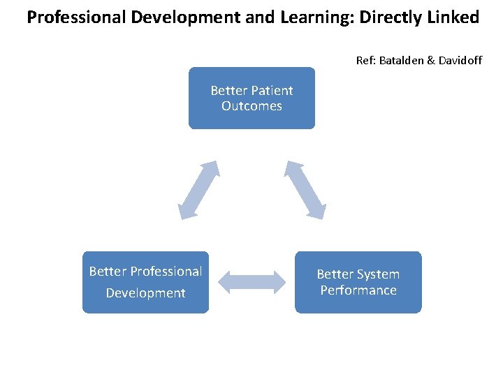 Professional Development and Learning: Directly Linked Ref: Batalden & Davidoff Better Patient Outcomes Better
