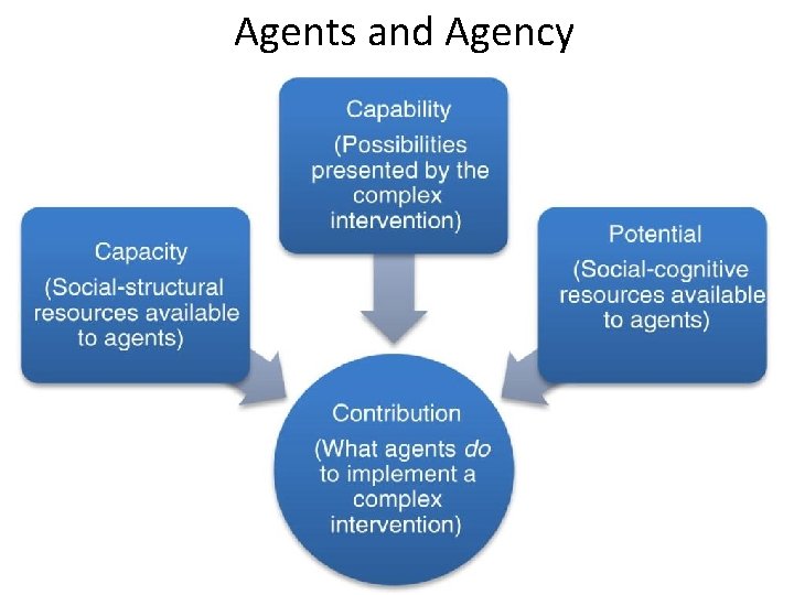 Agents and Agency 