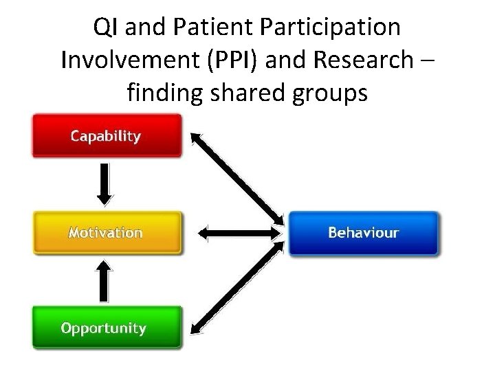 QI and Patient Participation Involvement (PPI) and Research – finding shared groups 