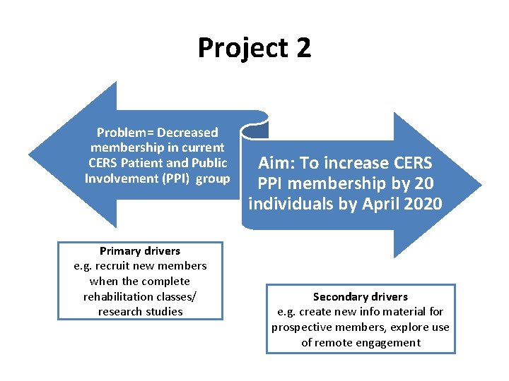 Project 2 Problem= Decreased membership in current CERS Patient and Public Involvement (PPI) group