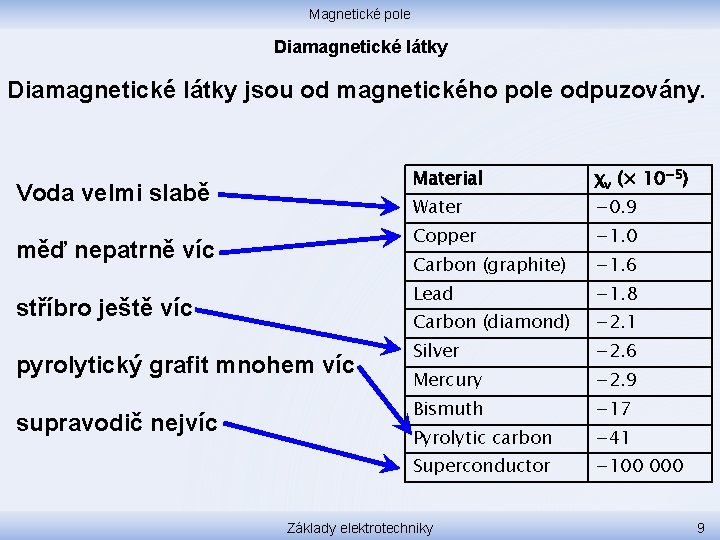 Magnetické pole Diamagnetické látky jsou od magnetického pole odpuzovány. Material Voda velmi slabě Water