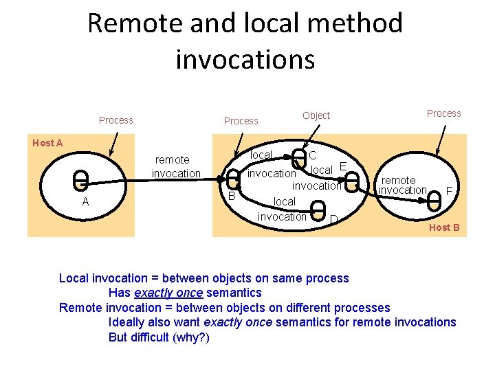 Remote and local method invocations Process Object Process Host A local remote invocation A