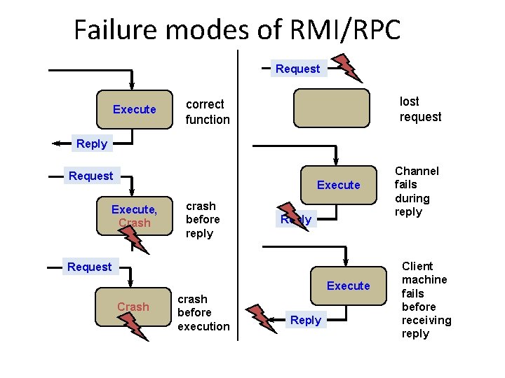 Failure modes of RMI/RPC Request Execute lost request correct function Reply Request Execute, Crash