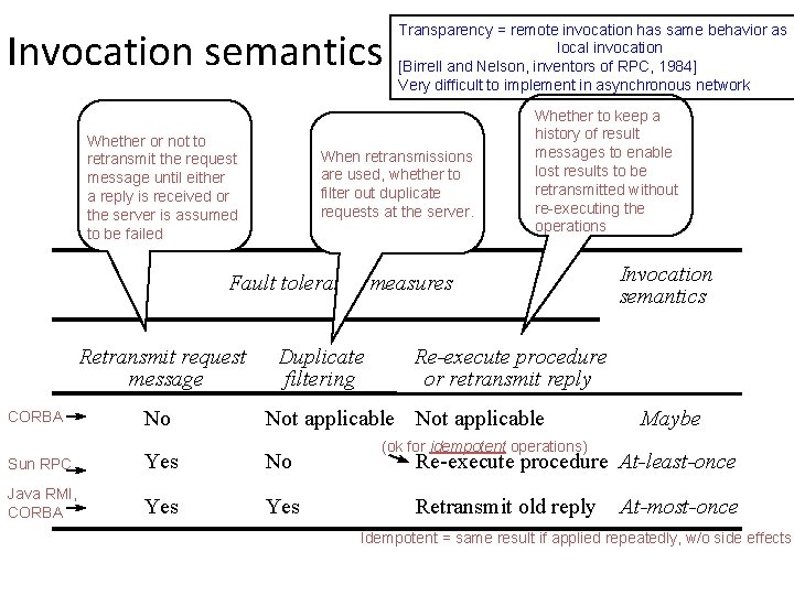 Invocation semantics Whether or not to retransmit the request message until either a reply