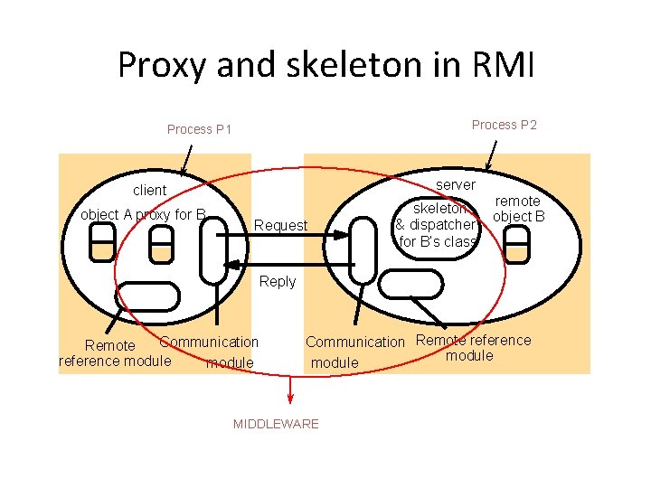 Proxy and skeleton in RMI Process P 2 Process P 1 server client object