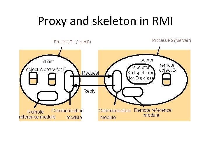 Proxy and skeleton in RMI Process P 2 (“server”) Process P 1 (“client”) server